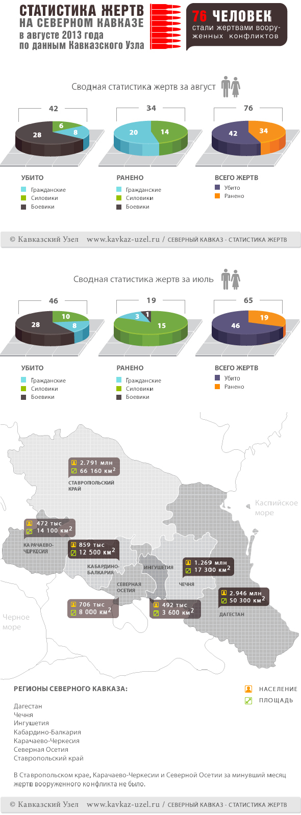 Инфографика. Статистика жертв на Северном Кавказе в августе 2013 года по данным Кавказского узла
