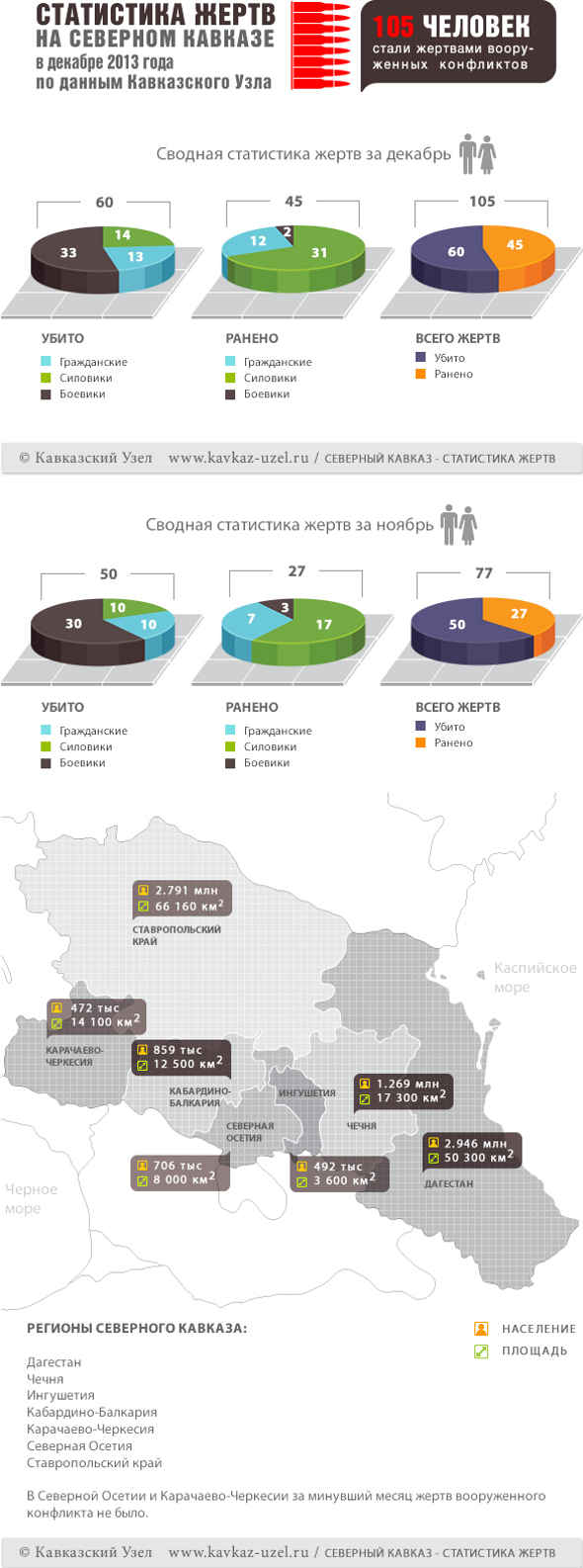 Инфографика. Статистика жертв на Северном Кавказе в декабре 2013 года по данным "Кавказского узла"