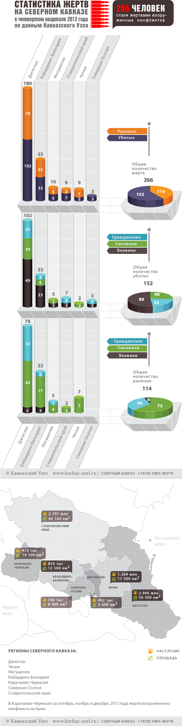 Инфографика. Статистика жертв на Северном Кавказе в четвертом квартале 2013 года по данным Кавказского узла 