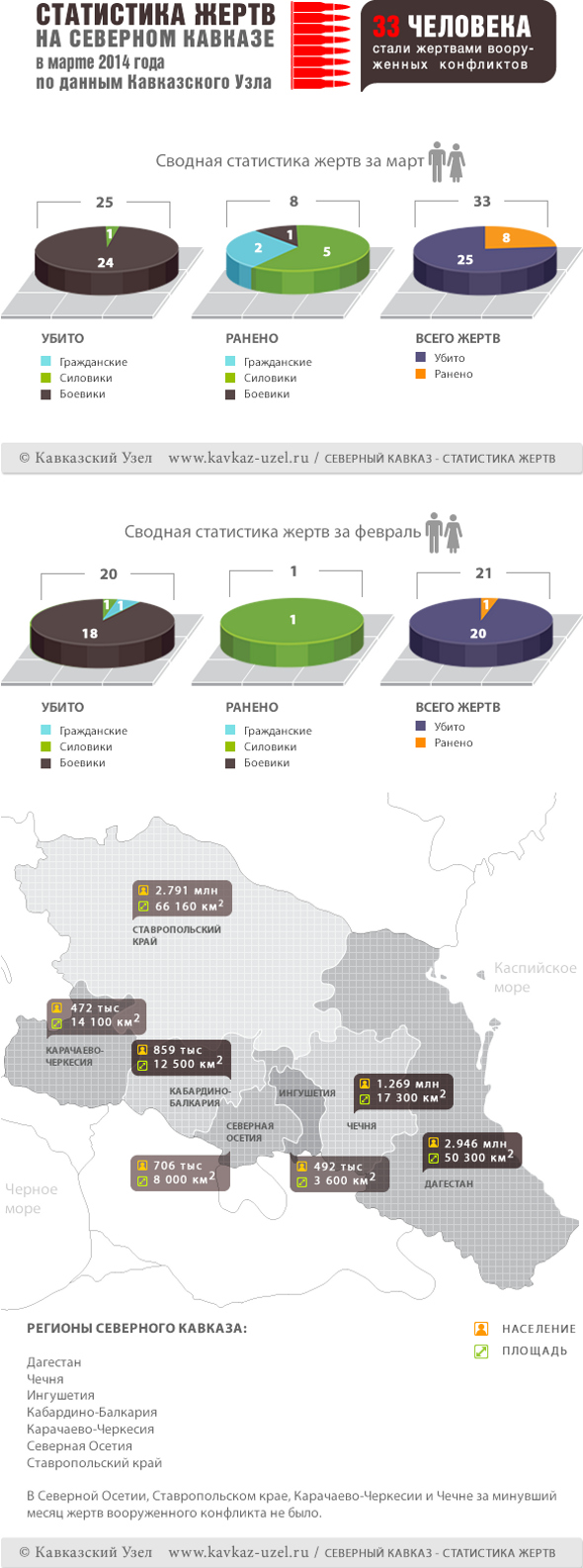 Инфографика. Статистика жертв на Северном Кавказе в марте 2014 года по данным "Кавказского узла"
