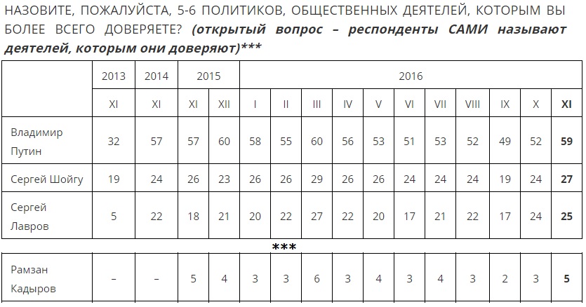 Таблица "Рейтинга одобрения и доверия", с данными по годам и месяцам. Источник: сайт "Левада-центра".