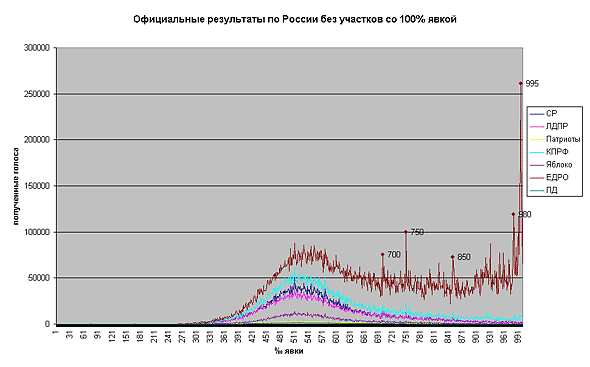 Официальные результаты по России без участков со 100% явкой