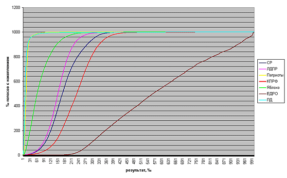 Накопление голосов (в ‰) в зависимости от показанного партией результата