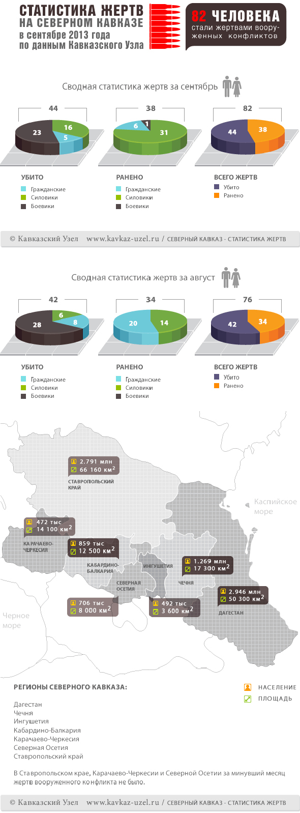 Инфографика. Статистика жертв на Северном Кавказе в сентябре 2013 года по данным Кавказского узла