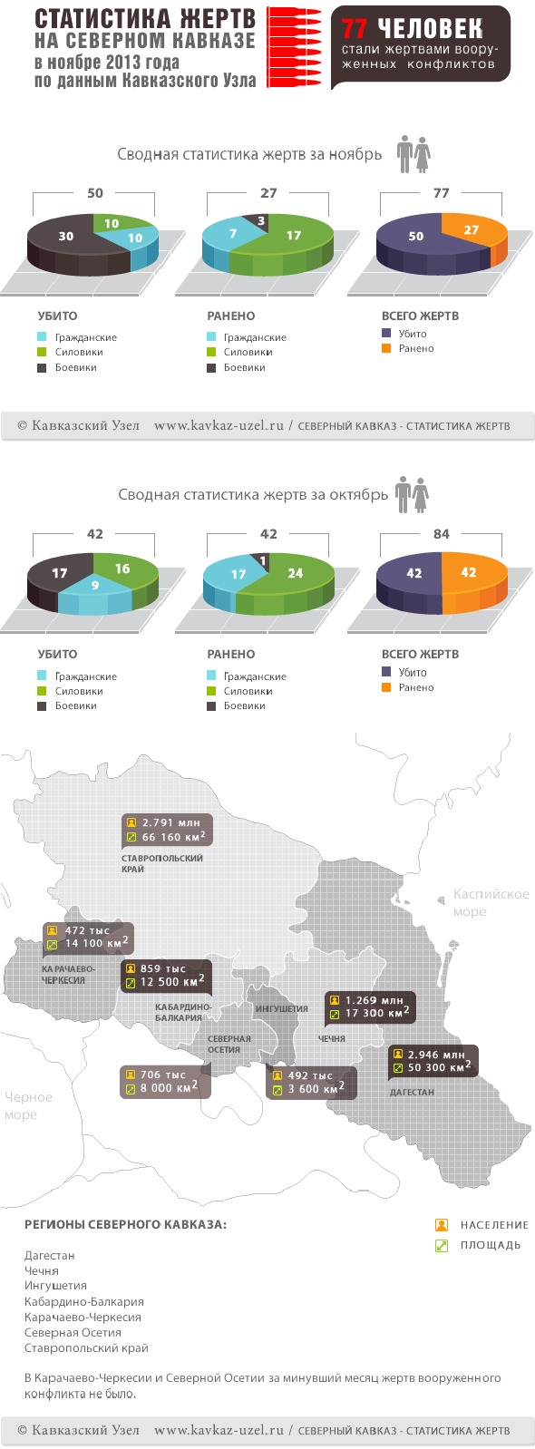 Инфографика. Статистика жертв на Северном Кавказе в ноябре 2013 года по данным "Кавказского узла"
