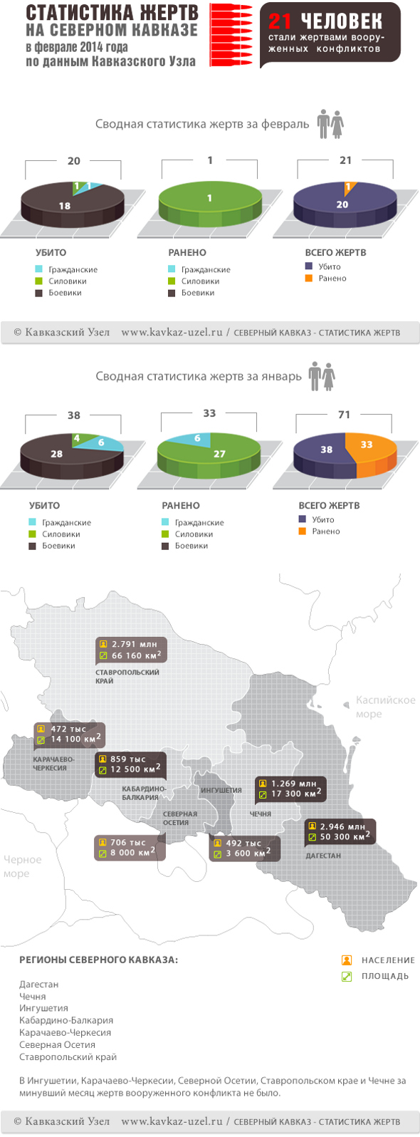 Инфографика. Статистика жертв на Северном Кавказе в феврале 2014 года по данным "Кавказского узла"