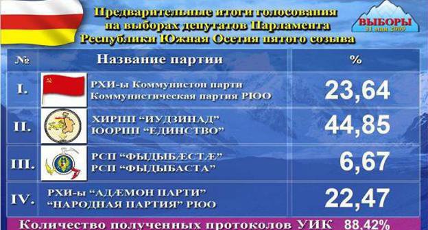 Предварительные итоги выборов парламент Южной Осетии по состоянию на 3.00 1 июня.
Фото с сайта cik.ruo.su.