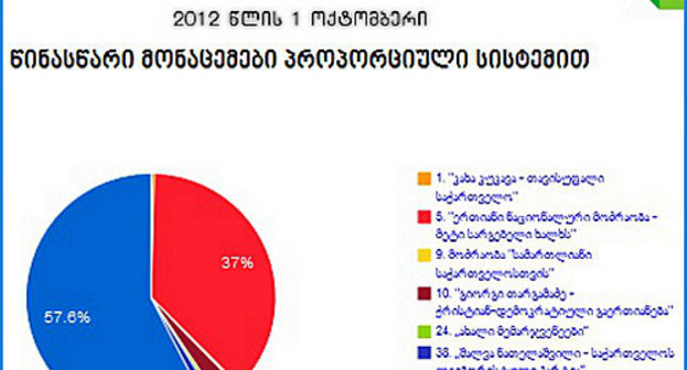 Результаты выборов в Верховный Совет Аджарии на сайте ЦИК, http://results.sec.ge