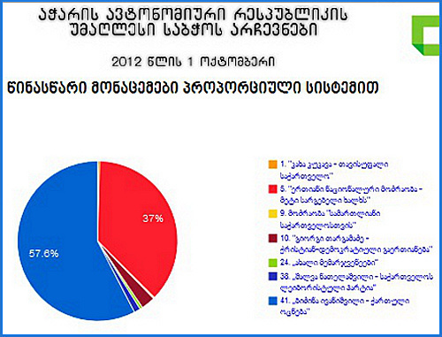 Результаты выборов в Верховный Совет Аджарии на сайте ЦИК, http://results.sec.ge