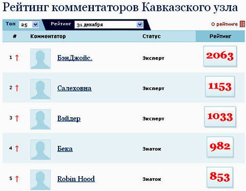 Фрагмент страницы рейтинга комментаторов "Кавказского узла" по состоянию на 31.12.12