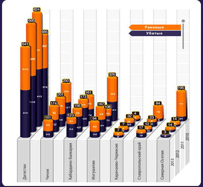 Инфографика. Статистика жертв на Северном Кавказе с 2010 по 2013 год по данным «Кавказского узла»