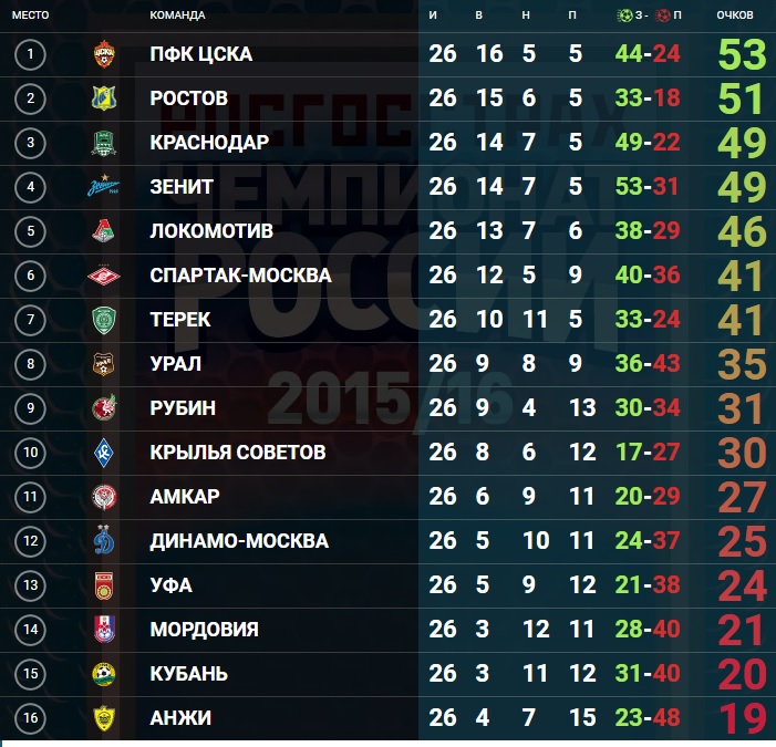 Турнирная таблица чемпионата России после 26 туров. Скриншот с сайта Российской футбольной премьер-лиги.
