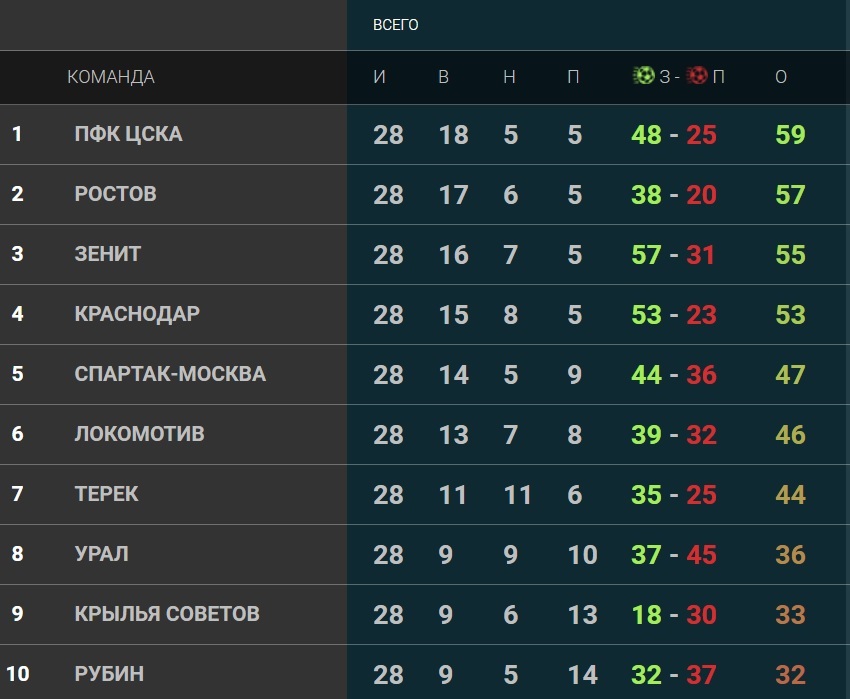 Турнирная таблица чемпионата России после 28-го тура. Скриншот с сайта российской футбольной премьер-лиги.