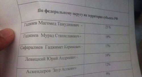 Результаты праймериз “Единой России” в Дагестане уже известны, утверждают пользователи соцсетей. Фото: группа РИА "Дербент" в соцсети "ВКонтакте" https://vk.com/photo346727323_414929125