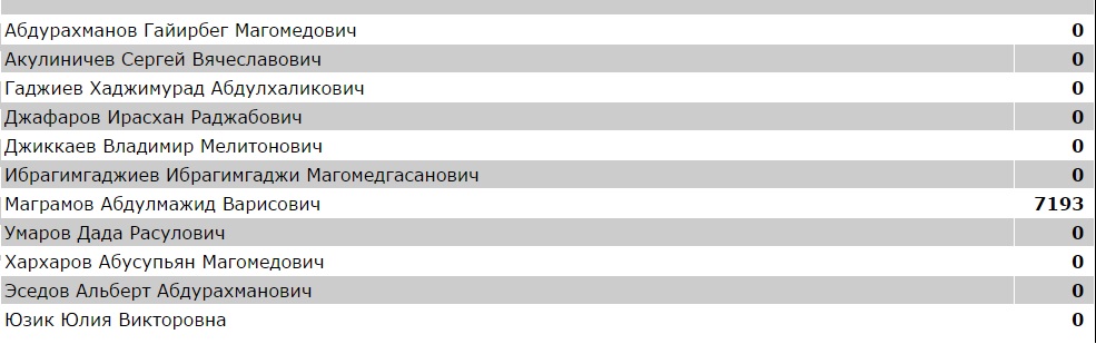Все избиратели в Кулинском районе проголосовали за Маграмова, свидетельствуют данные ЦИК. Фото скриншот http://www.dagestan.vybory.izbirkom.ru/region/region/dagestan?action=show&amp;root=1000017&amp;tvd=100100067795871&amp;vrn=100100067795849&amp;region=5&amp;global=true&amp;sub_region=5&amp;prver=0&amp;pronetvd=0&amp;vibid=2052000895915&amp;type=464