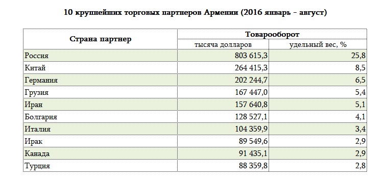Данные о 10 крупнейших торговых партнерах Армении за период с января по август 2016 года. Источник: Национальная статистическая служба Республики Армения http://www.armstat.am/ru/