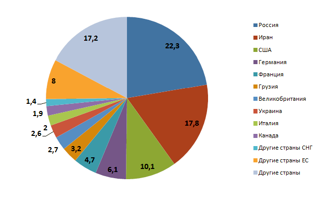 Процентное соотношение количества посетивших Армению туристов, данные по странам за первое полугодие 2016 года. Источник: Национальная статистическая служба Республики Армения http://www.armstat.am/ru/