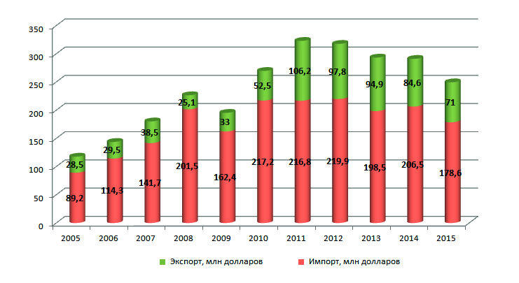 Общий объем товарооборота в 2005-2015 годах между Ираном и Арменией. Источник: Национальная статистическая служба Республики Армения http://www.armstat.am/ru/ 