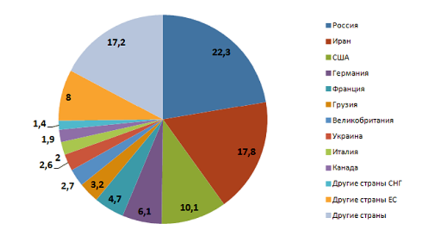 Турпоток в Армению, доли стран во въездном туризме по данным за первое полугодие 2016 года. Источник: Национальная статистическая служба Республики Армения armstat.am/ru