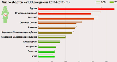 Азербайджан не является лидером по количеству абортов среди регионов Южного Кавказа. Согласно данным за 2014-2015 годы, наибольшее число абортов по отношению к количеству рождений отмечается в Грузии, за ней следует Абхазия, где в 2016 году аборты были запрещены на уровне Конституции. Далее в списке идет Армения. Инфографика "Год без абортов в Абхазии: сравниваем статистику по Кавказу".