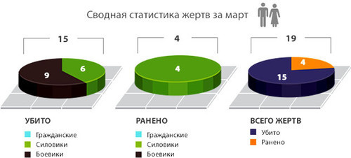 Статистика жертв на Северном Кавказе в марте 2017 года по данным Кавказского узла. Инфографика "Кавказского узла"