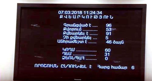 Экран с результатами голосования. Фото Parliament of Armenia 07.03.2018
