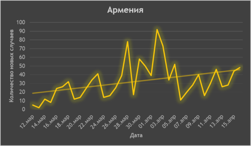 Динамика заболевания в Армении. График "Кавказского узла" по данным https://www.worldometers.info/coronavirus/