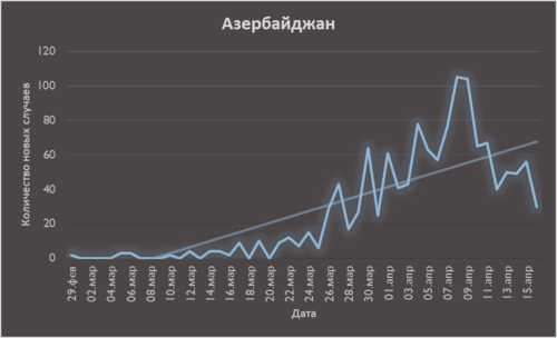 Динамика заболевания в Азербайджане. График "Кавказского узла" по данным https://www.worldometers.info/coronavirus/