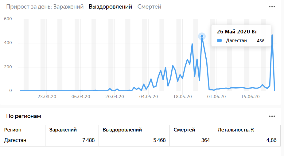 Кривая выздоровлений пациентов с коронавирусом в Дагестане. Скриншот графика Yandex DataLens. https://datalens.yandex/7o7is1q6ikh23?tab=X1&utm_source=cbmain&state=a0515ef8634