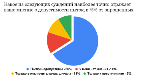 Результаты опроса. Диаграмма "Кавказского узла" по данным Левада-центр*