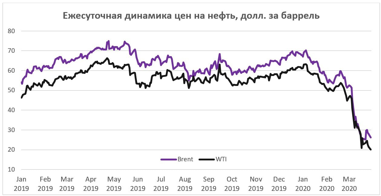 Ценовая динамика на нефть на мировом рынке. Нефть России 2020 график. Спрос на нефть график. Динамика цен на нефть и ГАЗ. Мировой спрос на нефть.